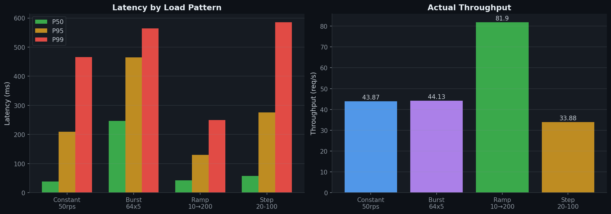 Benchmark Overview