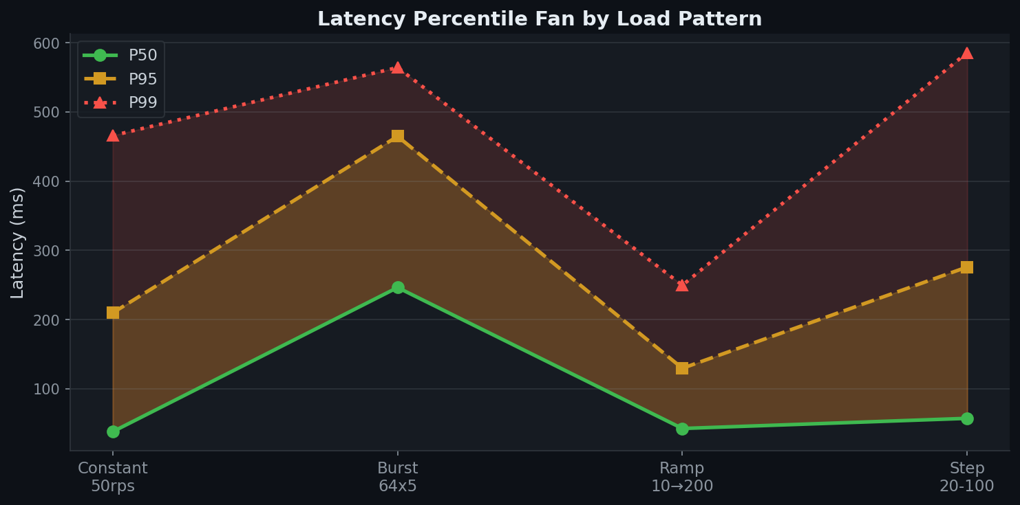 Latency Fan